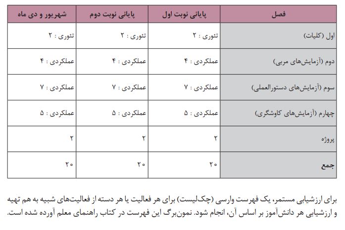 بارم بندی آزمایشگاه علوم تجربی دهم