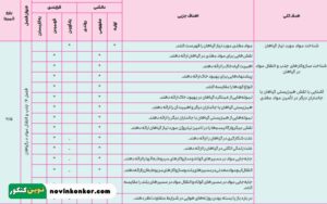 بارم بندی زیست شناسی دهم تجربی