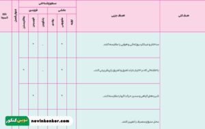 بارم بندی زیست شناسی دهم تجربی