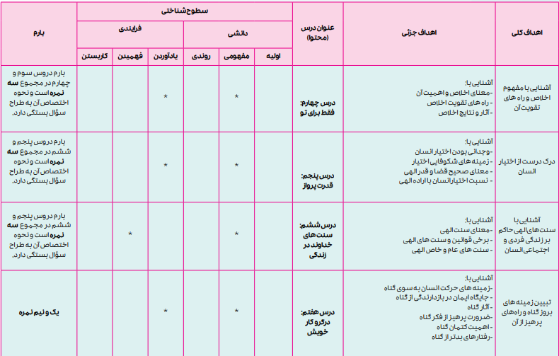 بارم بندی دین و زندگی دوازدهم انسانی ۱۴۰۴