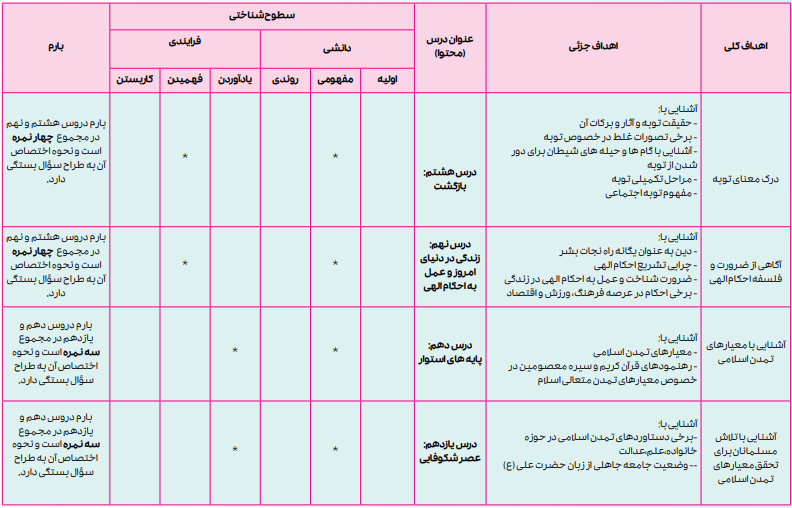 بارم بندی دین و زندگی دوازدهم انسانی ۱۴۰۴