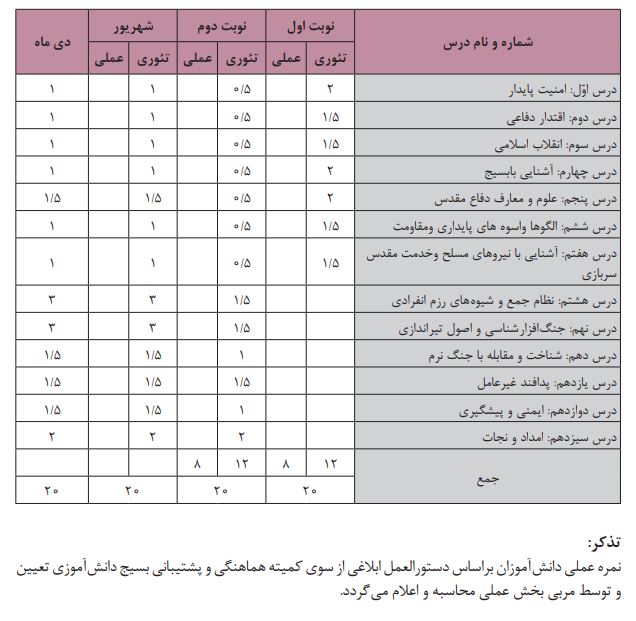 بارم بندی آمادگی دفاعی دهم