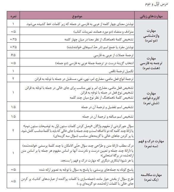 بارم بندی عربی دوازدهم هنرستان