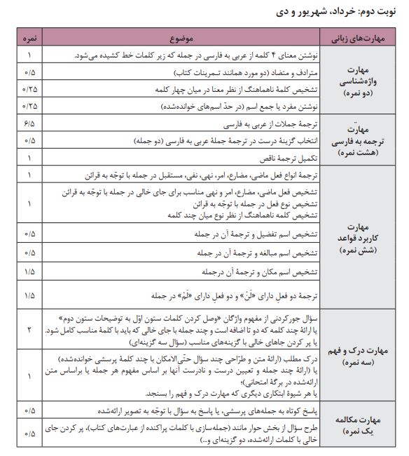 بارم بندی عربی دوازدهم هنرستان