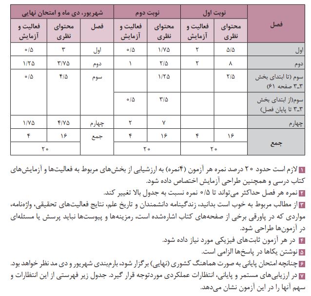 بارم بندی فیزیک دهم تجربی