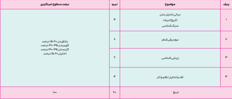 بارم بندی علوم و فنون ادبی دوازدهم انسانی ۱۴۰۴