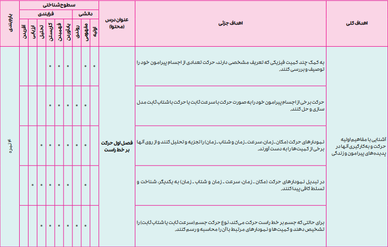بارم بندی فیزیک دوازدهم ریاضی ۱۴۰۴