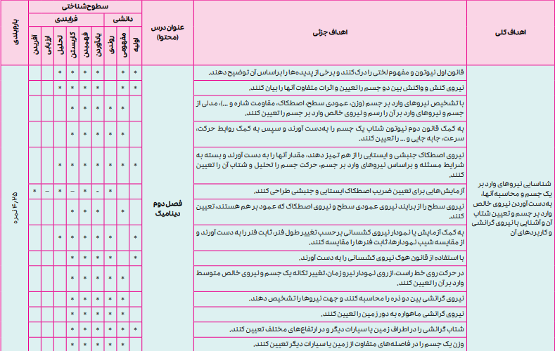 بارم بندی فیزیک دوازدهم ریاضی ۱۴۰۴