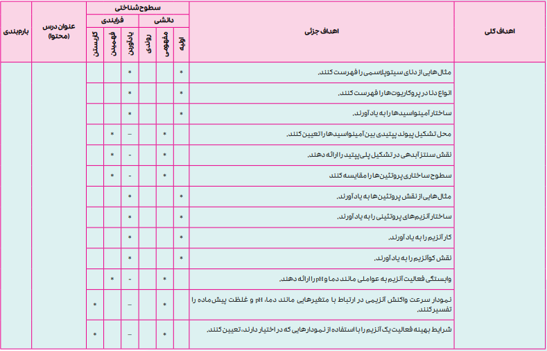 بارم بندی زیست شناسی دوازدهم تجربی ۱۴۰۴