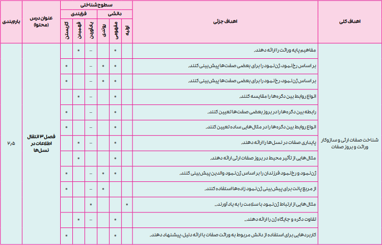 بارم بندی زیست شناسی دوازدهم تجربی ۱۴۰۴