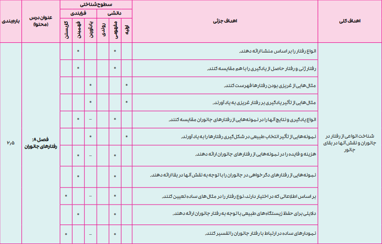 بارم بندی زیست شناسی دوازدهم تجربی ۱۴۰۴