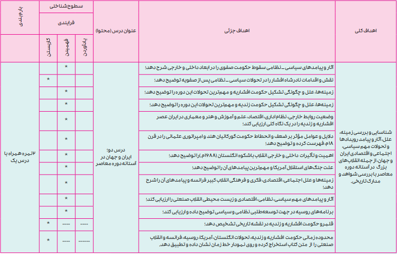 بارم بندی تاریخ دوازدهم انسانی ۱۴۰۴