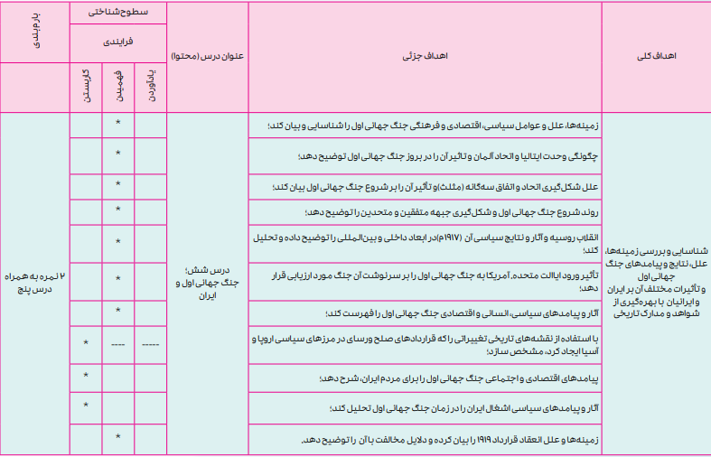 بارم بندی تاریخ دوازدهم انسانی ۱۴۰۴