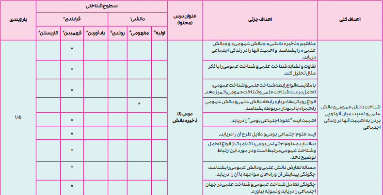 بارم بندی جامعه شناسی دوازدهم انسانی ۱۴۰۴