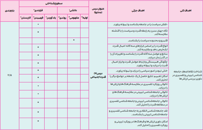 بارم بندی جامعه شناسی دوازدهم انسانی ۱۴۰۴
