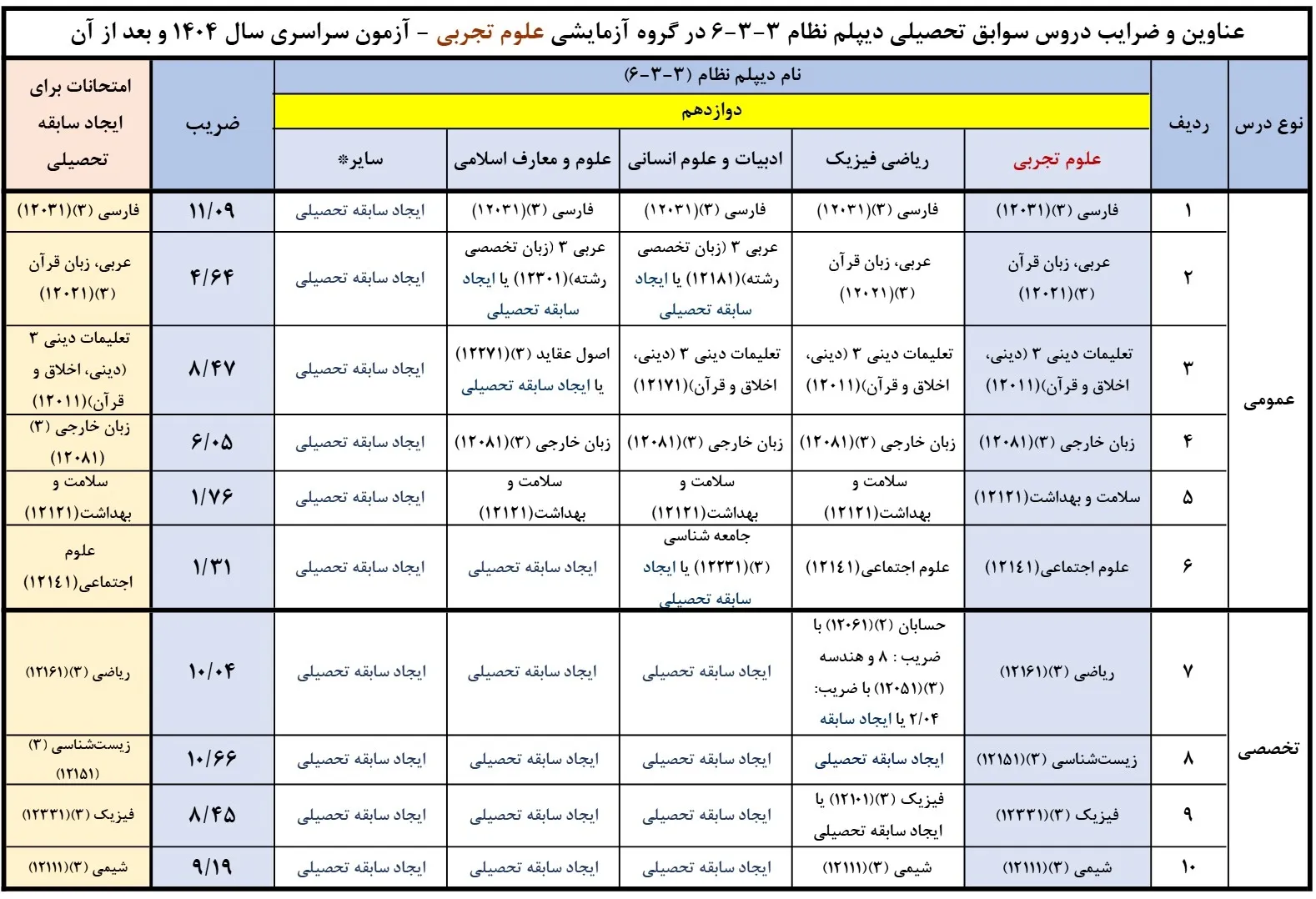 نحوه ایجاد سوابق تحصیلی و ترمیم برای کنکور تجربی