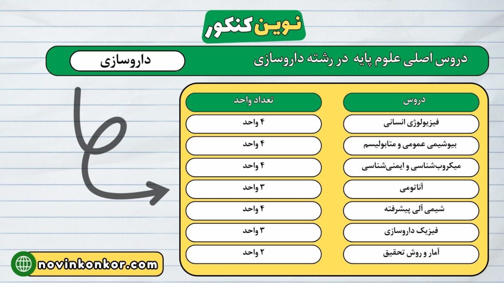 دروس اصلی علوم پایه در رشته داروسازی