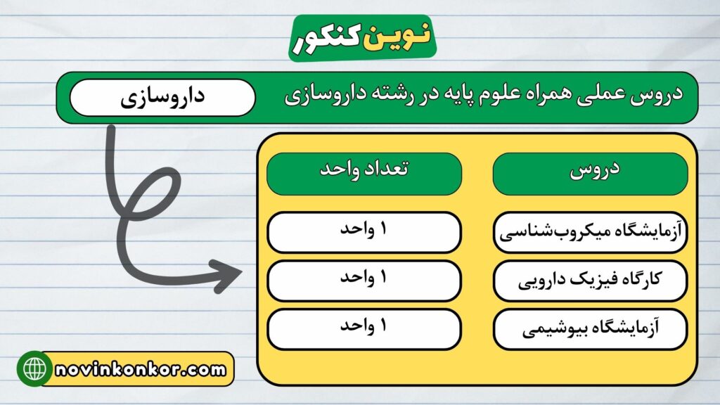 دروس عملی همراه علوم پایه در رشته داروسازی