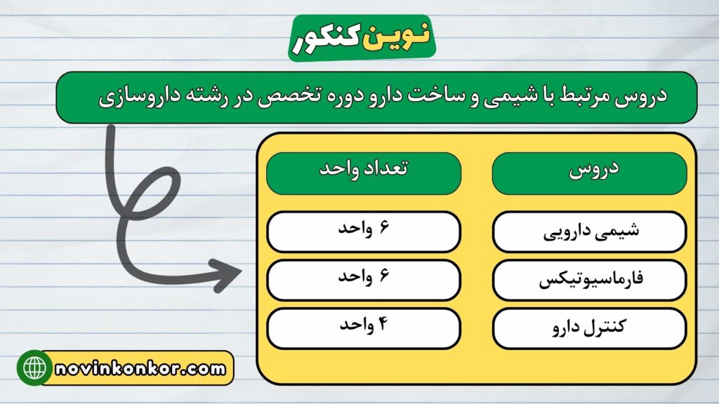دروس مرتبط با شیمی و ساخت دارو 