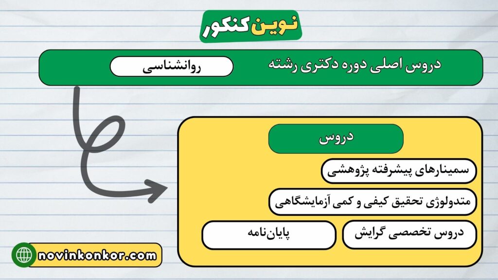 دروس دوره دکتری رشته روانشناسی