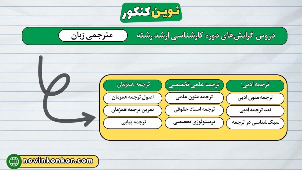دروس گرایش‌های دوره کارشناسی ارشد رشته مترجمی زبان