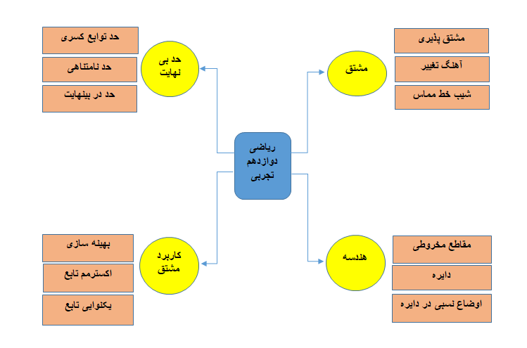 روش خلاصه نویسی نقشه ذهنی