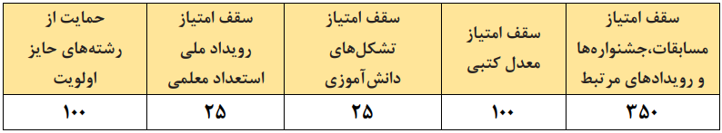 جدول شماره (۲) عناوین و امتیازات شایستگی‌های تخصصی استعداد برتر