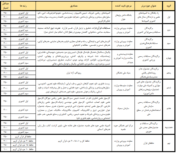 جدول شماره (۳) عناوین و شرایط پذیرش مستندات استعداد برتر كشوری