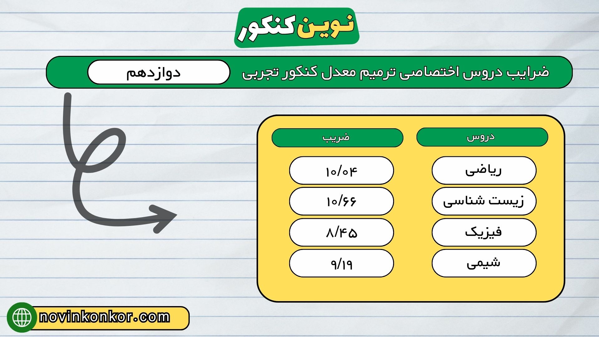 ضرایب دروس اختصاصی ترمیم معدل کنکور تجربی دوازدهم