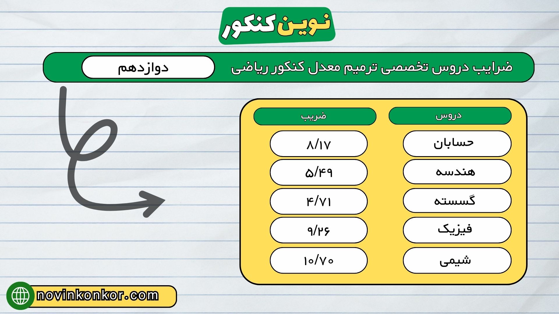 ضرایب دروس تخصصی ترمیم معدل کنکور ریاضی دوازدهم