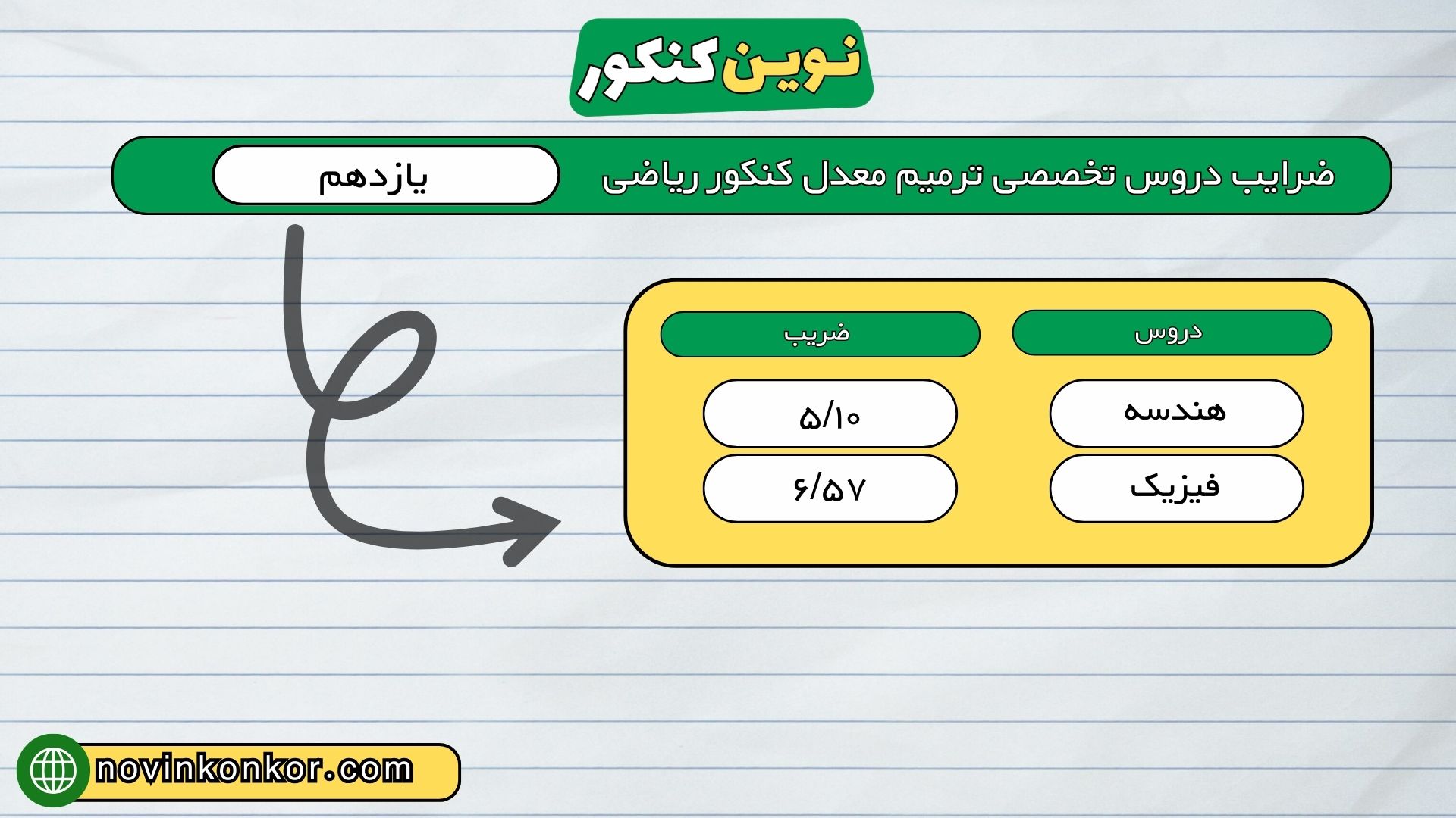ضرایب دروس تخصصی ترمیم معدل کنکور ریاضی یازدهم