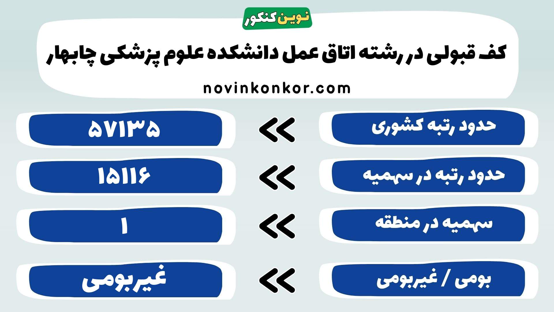 کارنامه تکنولوژی اتاق عمل دانشکده علوم پزشکی چابهار