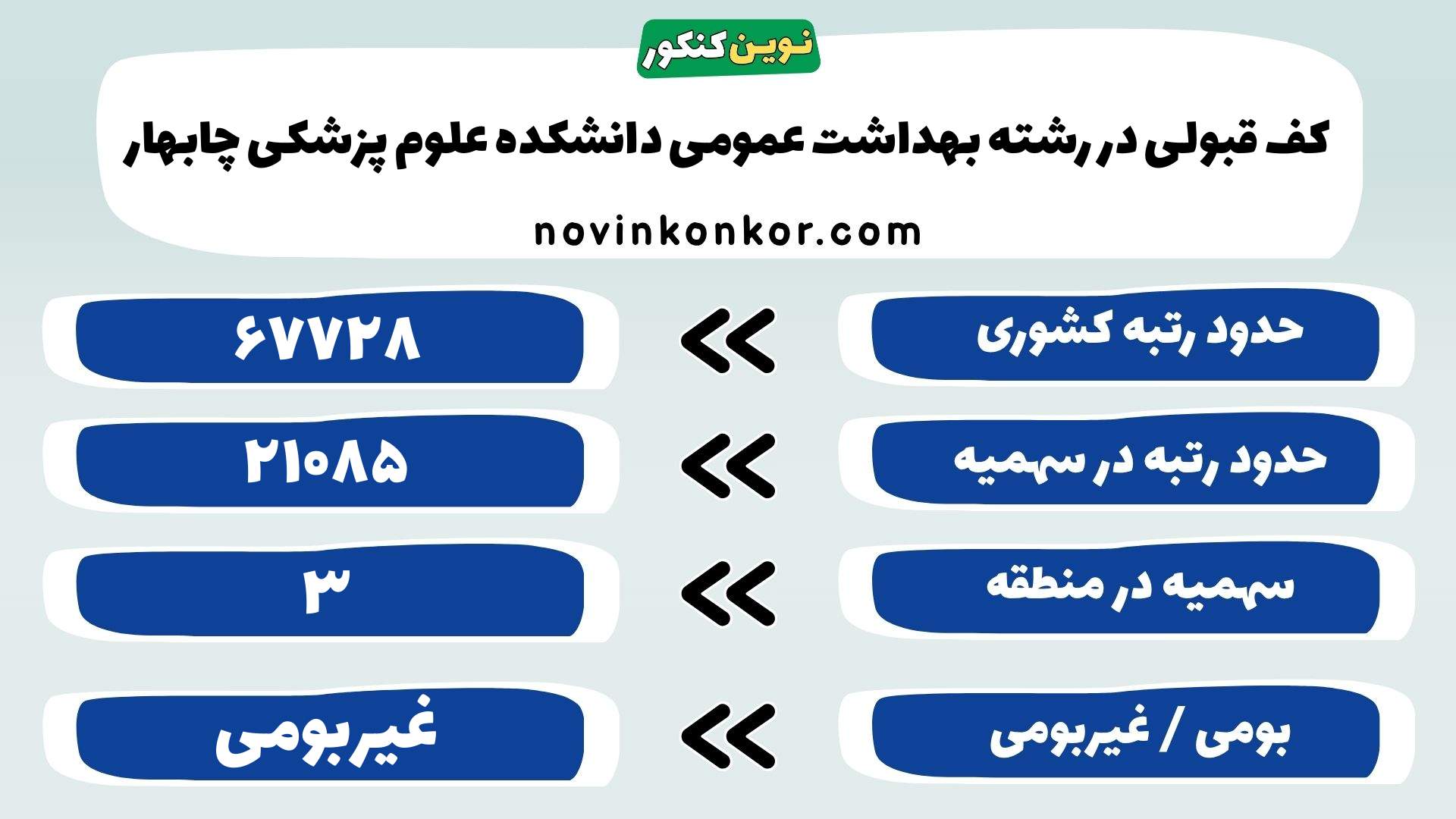 کارنامه رشته بهداشت عمومی دانشکده علوم پزشکی چابهار