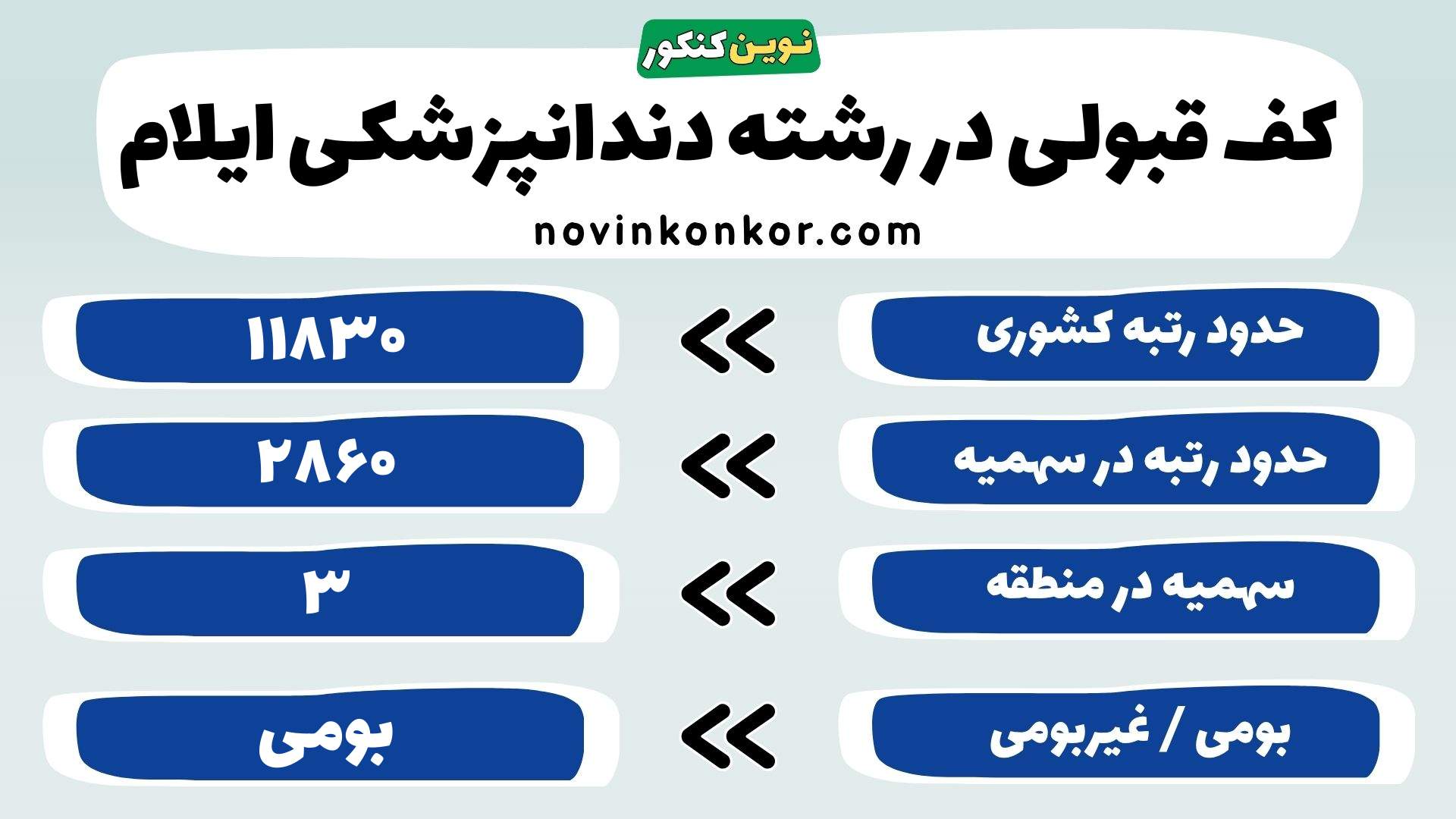 کارنامه دندانپزشکی علوم پزشکی ایلام