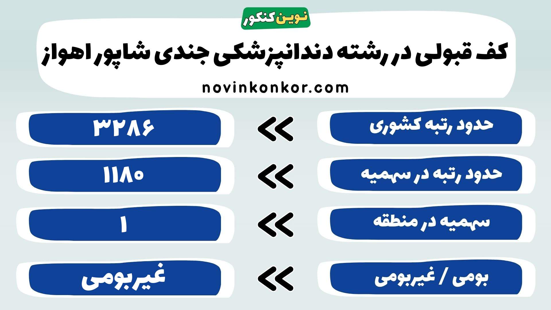 کارنامه رشته دندانپزشکی دانشگاه علوم پزشکی جندی شاپور اهواز