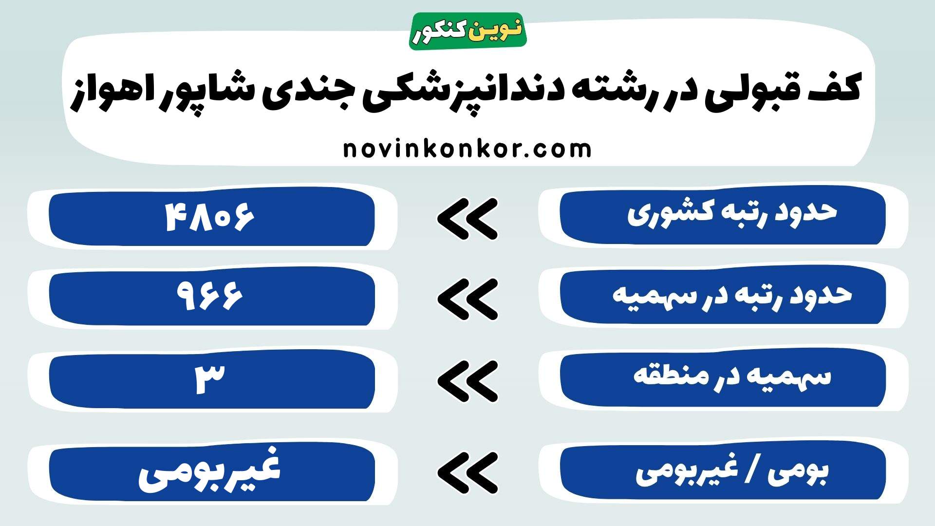 کارنامه رشته دندانپزشکی دانشگاه علوم پزشکی جندی شاپور اهواز