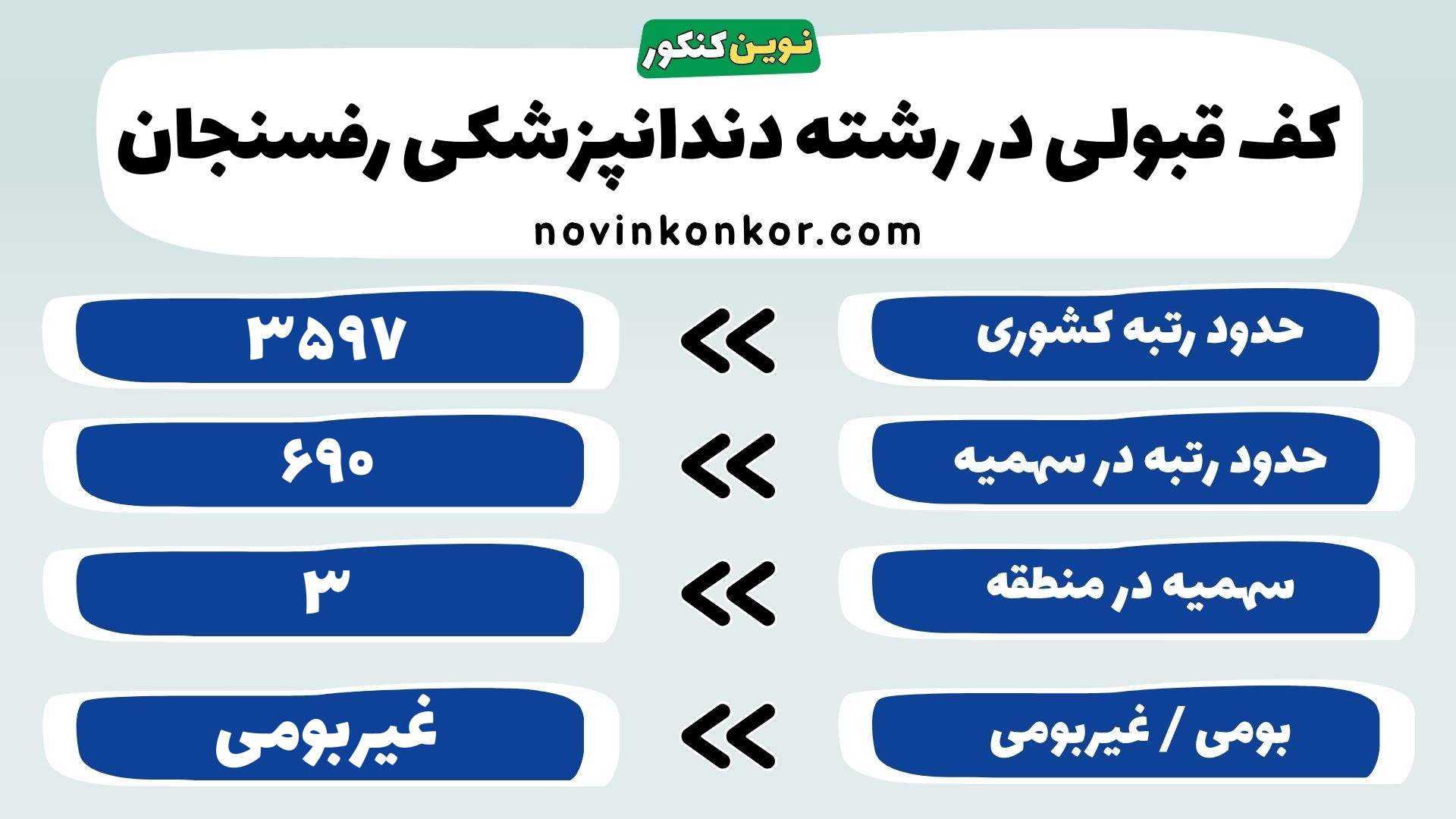 کارنامه رشته دندانپزشکی رفسنجان