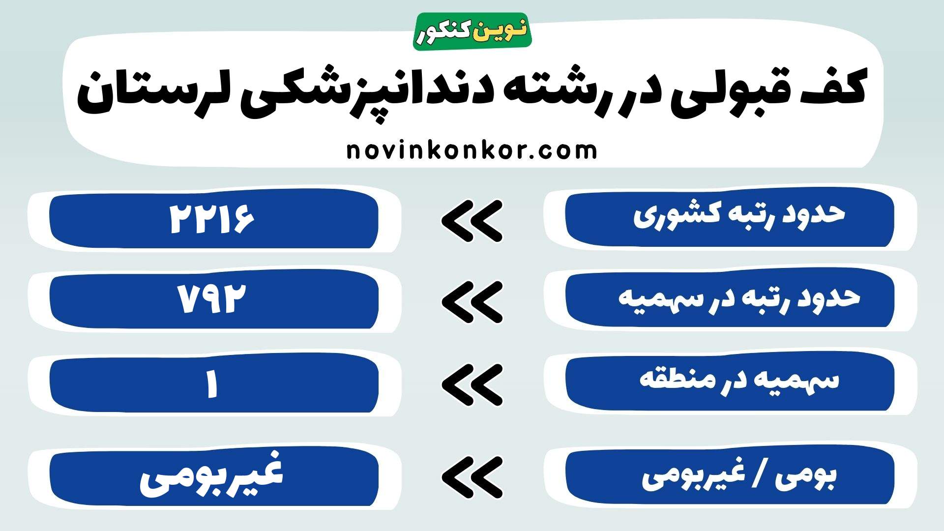 کارنامه رشته دندانپزشکی دانشگاه علوم پزشکی لرستان