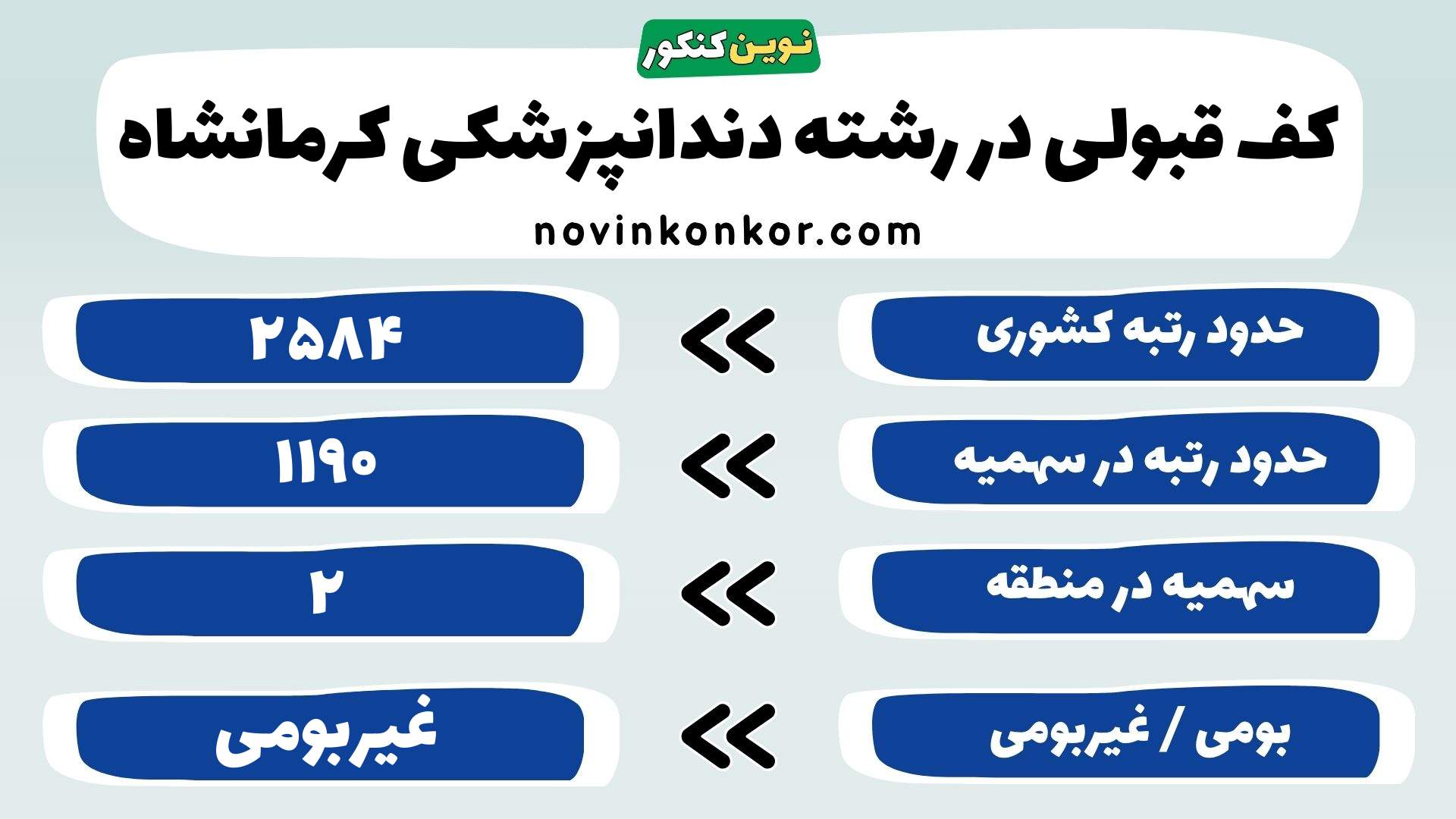کارنامه رشته دندانپزشکی علوم پزشکی کرمانشاه