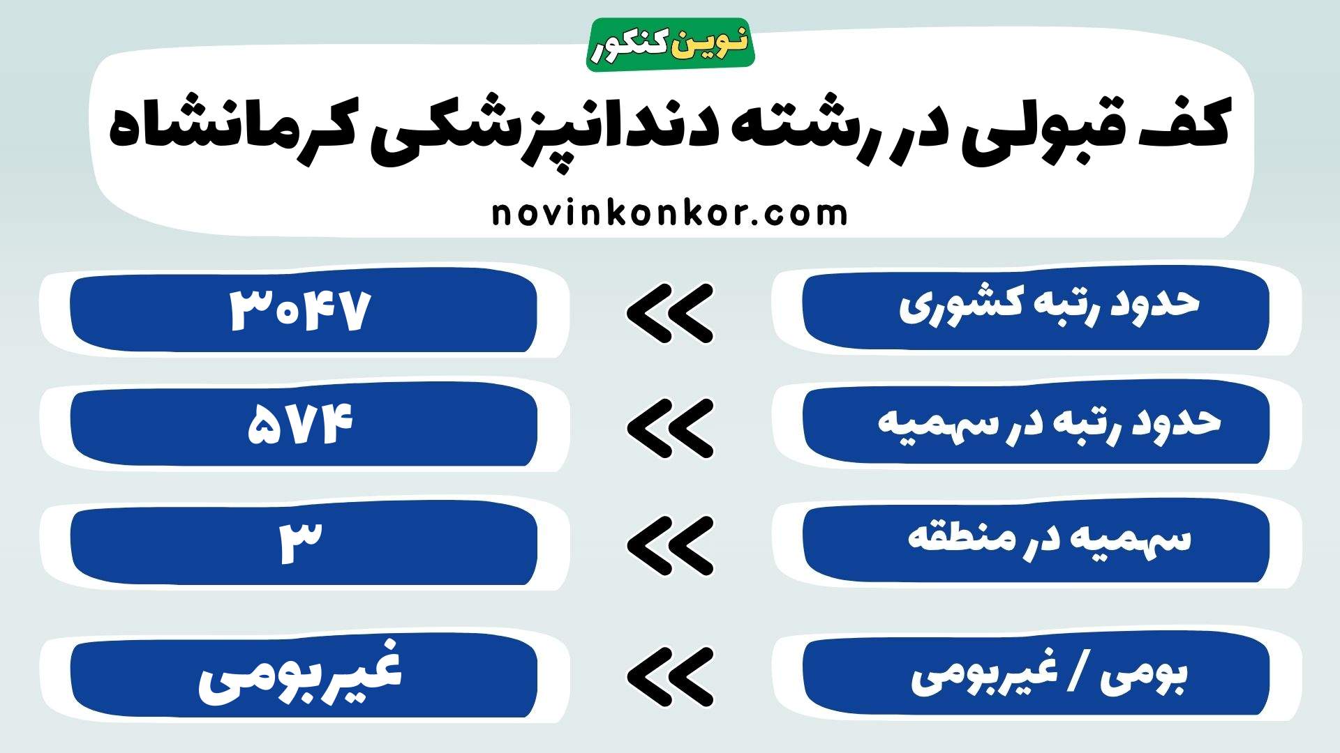 کارنامه رشته دندانپزشکی علوم پزشکی کرمانشاه