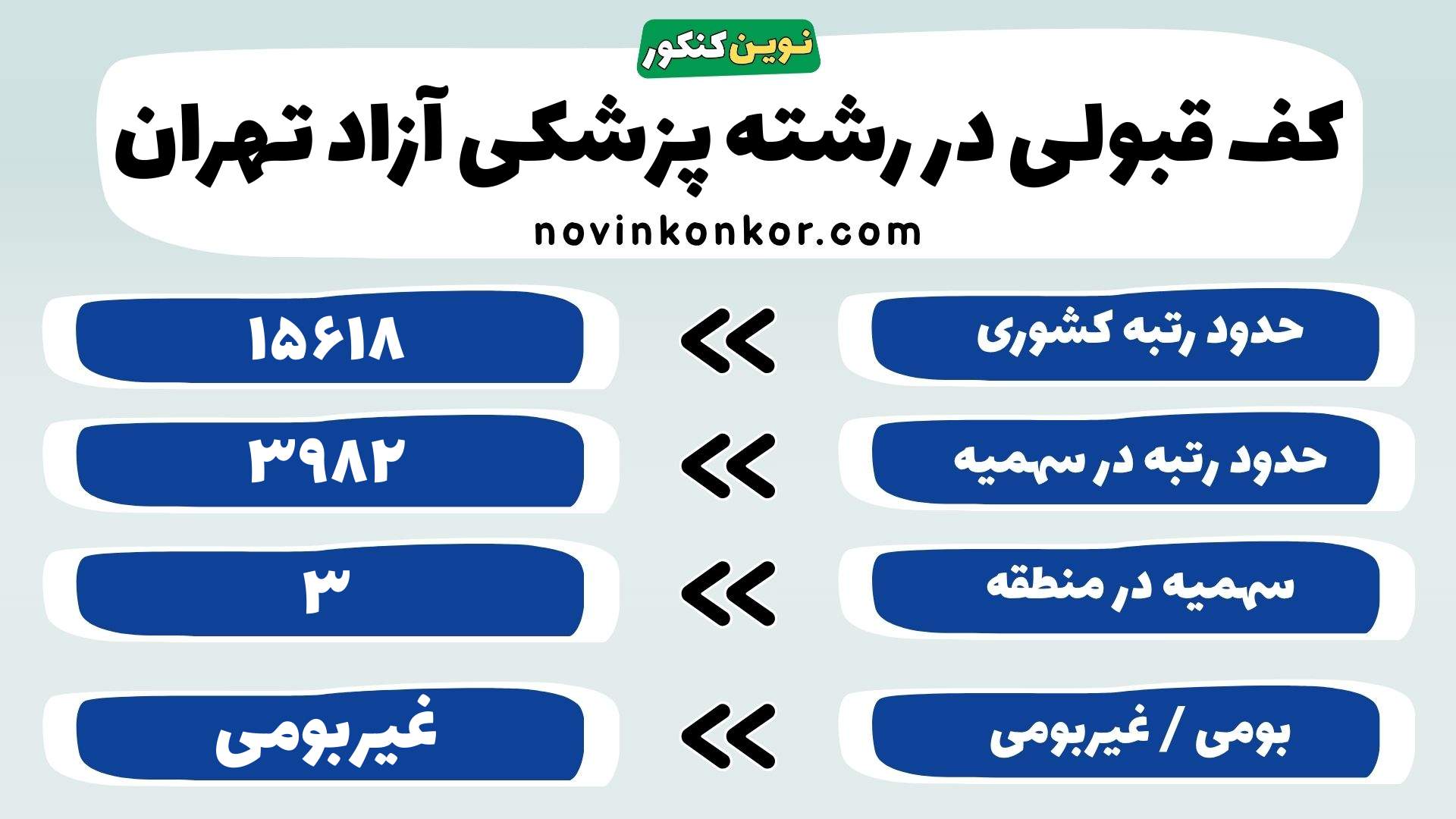 کارنامه پزشکی دانشگاه آزاد تهران