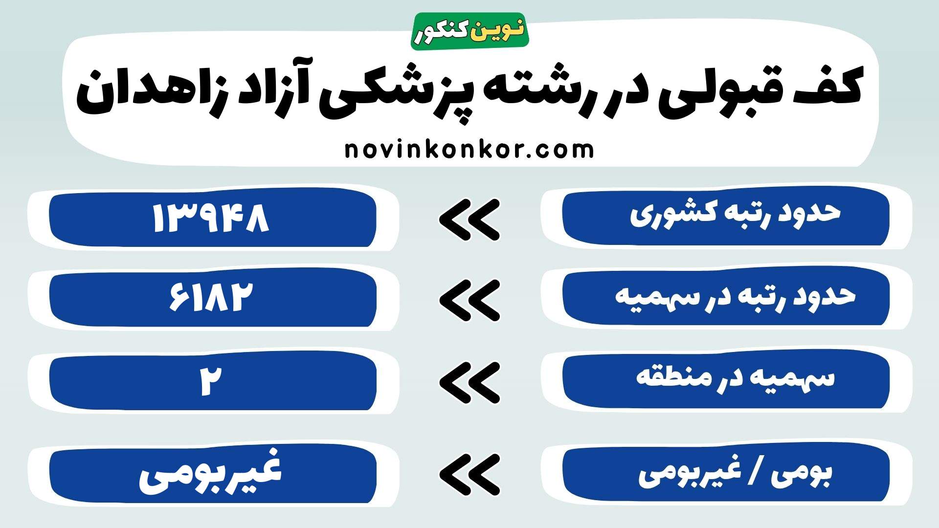 کارنامه رشته پزشکی دانشگاه آزاد زاهدان