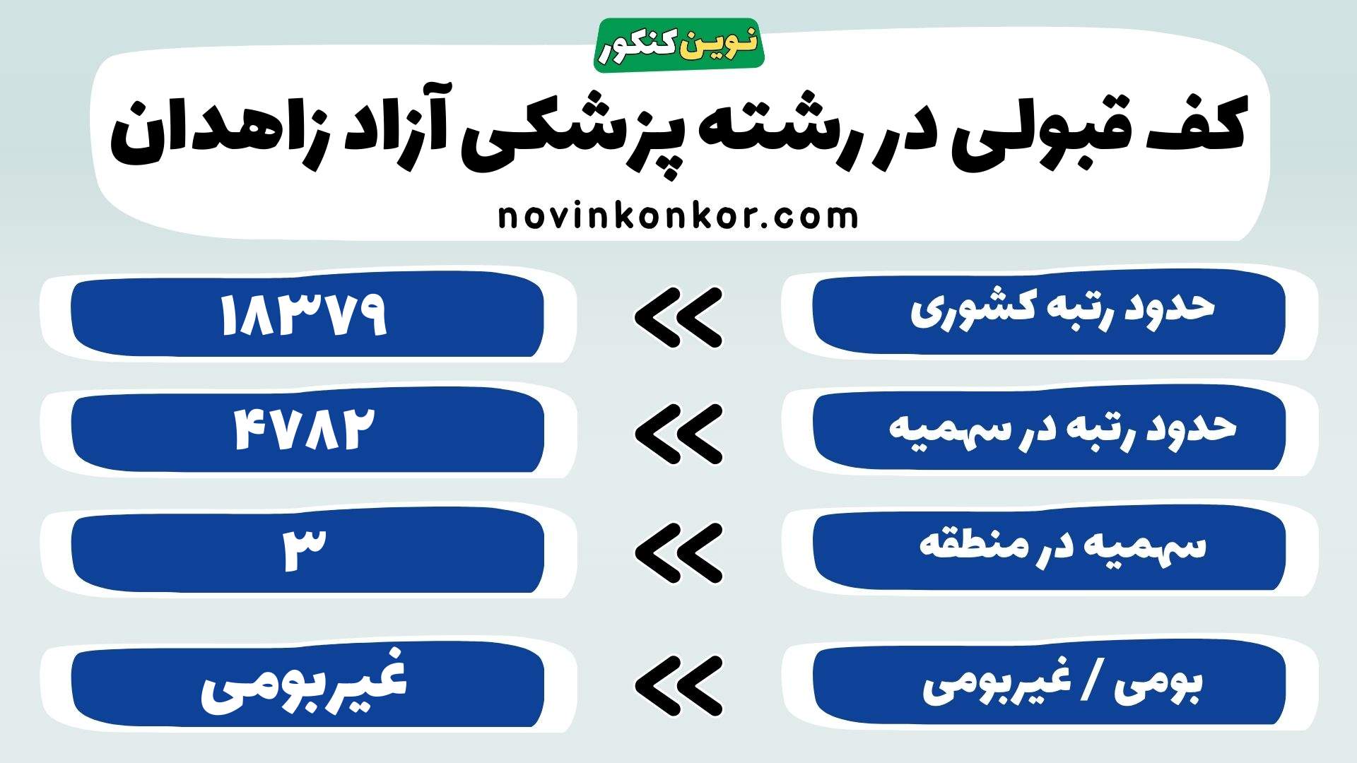 کارنامه رشته پزشکی دانشگاه آزاد زاهدان