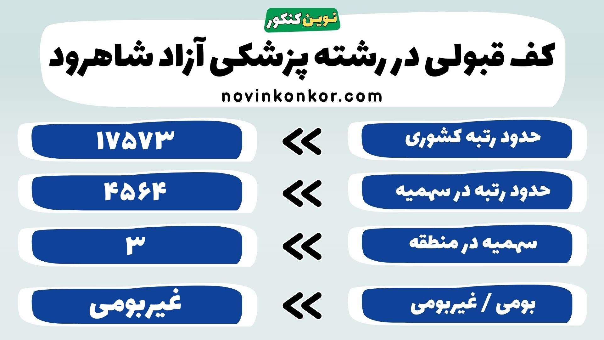 کارنامه رشته پزشکی دانشگاه آزاد شاهرود