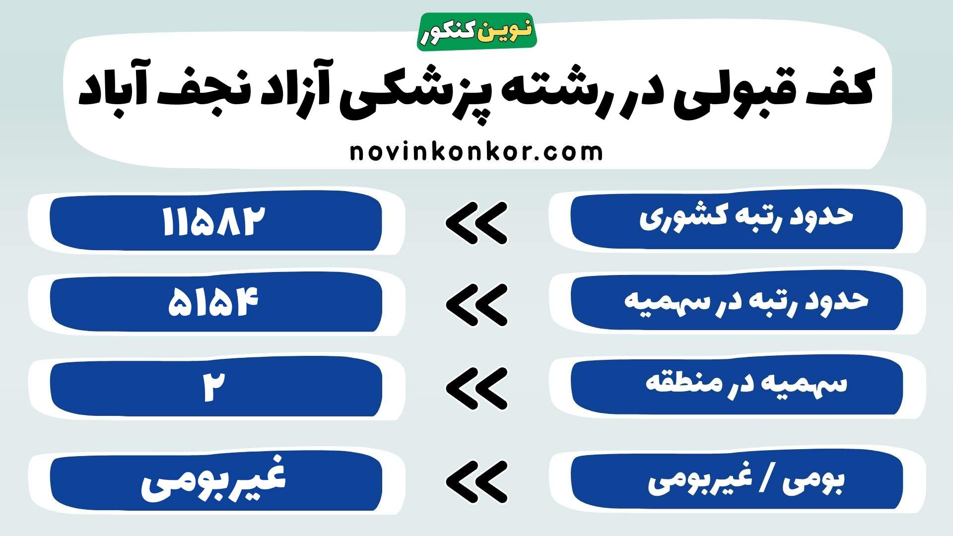 کارنامه رشته پزشکی دانشگاه آزاد نجف آباد