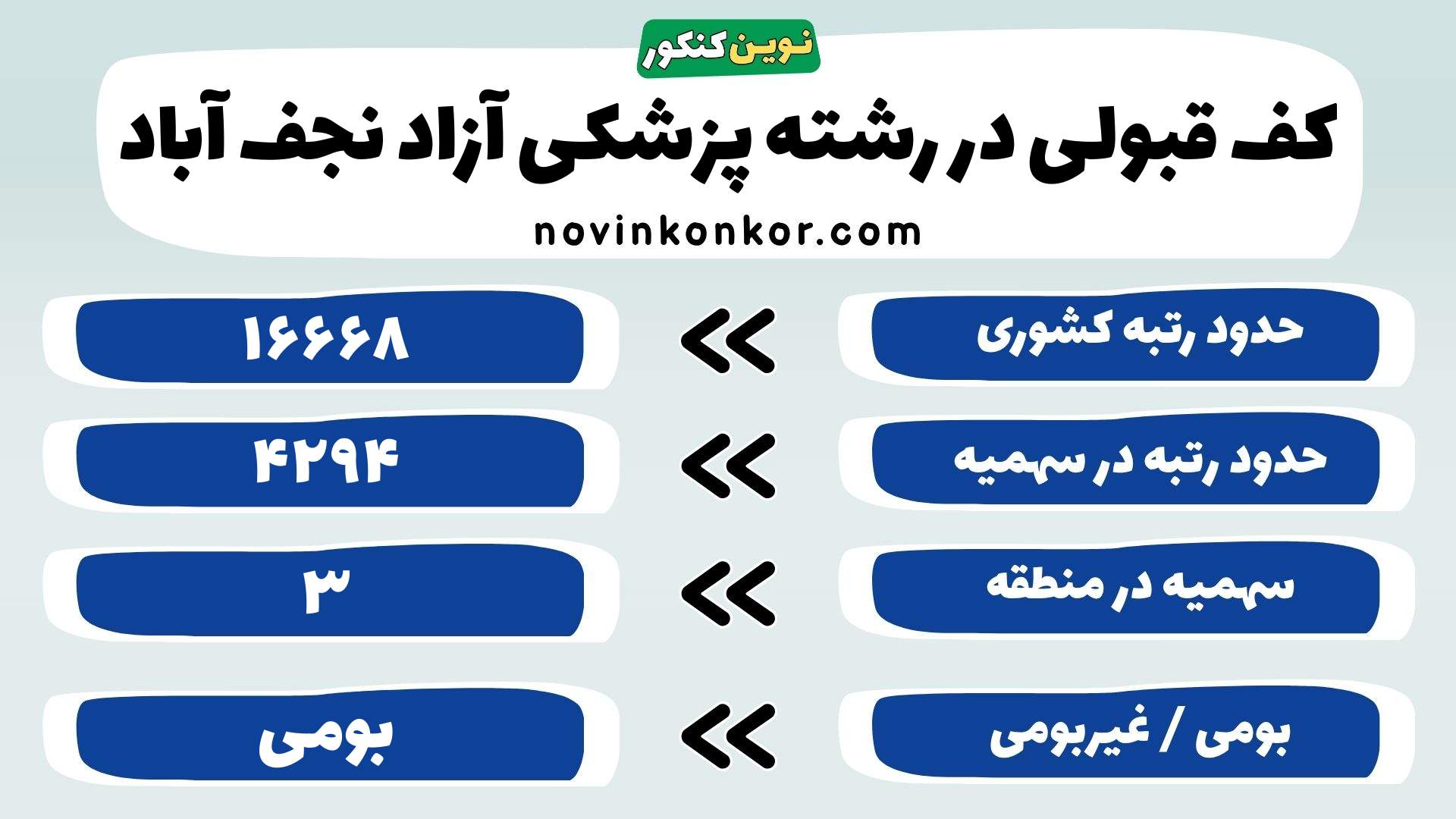 کارنامه رشته پزشکی دانشگاه آزاد نجف آباد