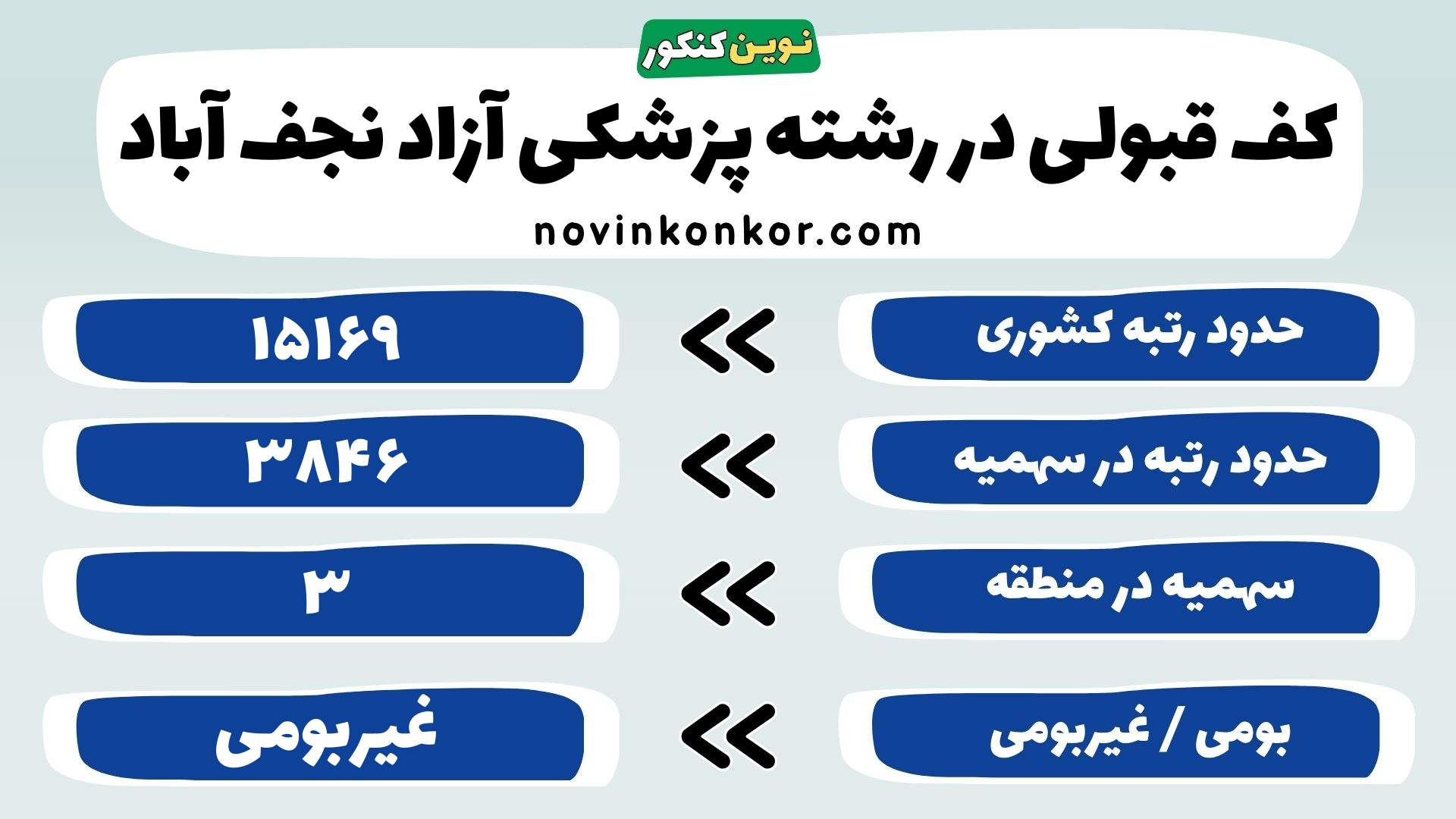 کارنامه رشته پزشکی دانشگاه آزاد نجف آباد