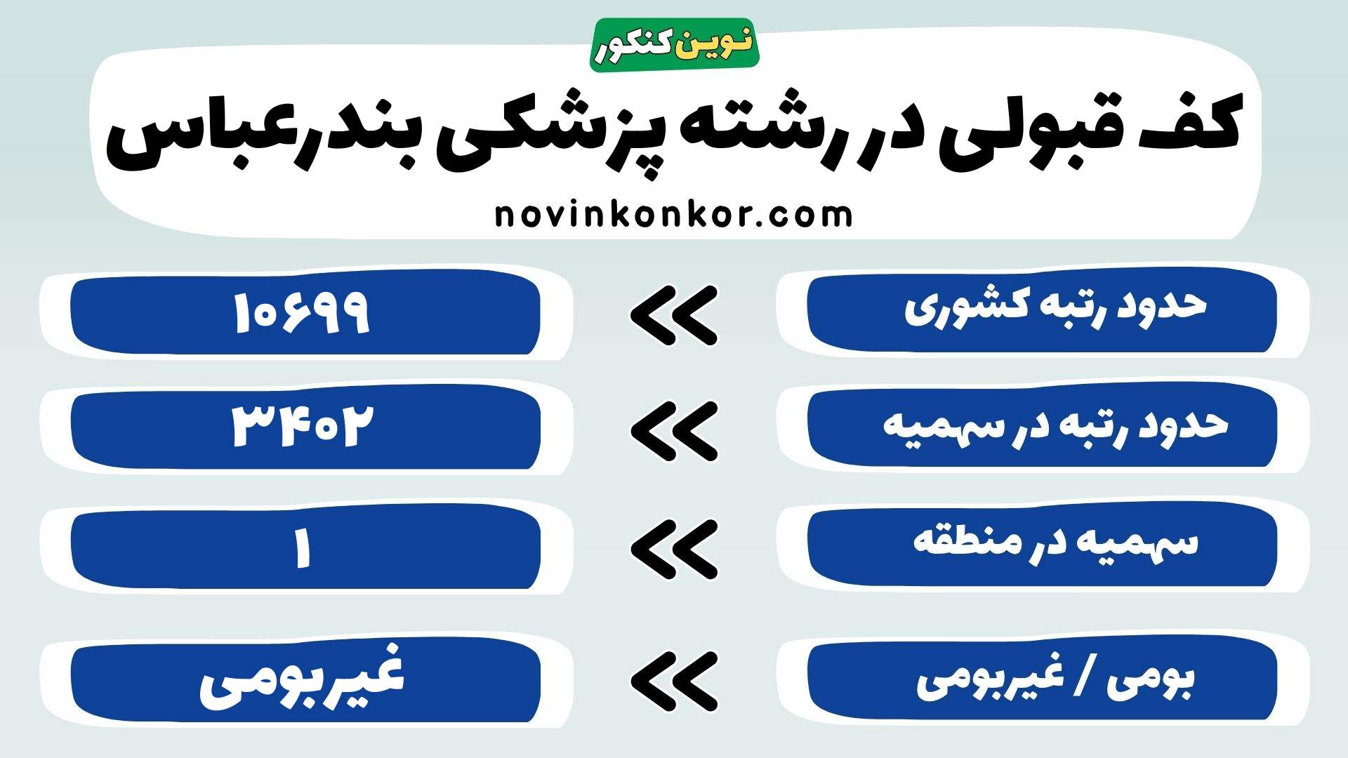 کارنامه پزشکی دانشگاه علوم پزشکی بندرعباس