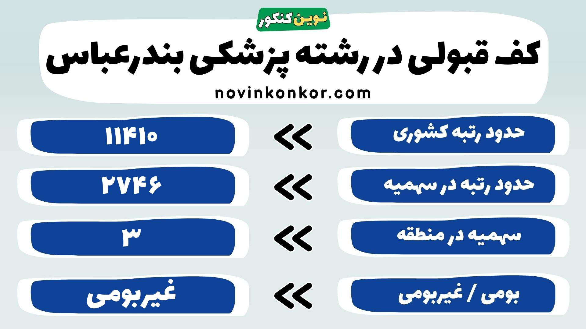 کارنامه پزشکی دانشگاه علوم پزشکی بندرعباس