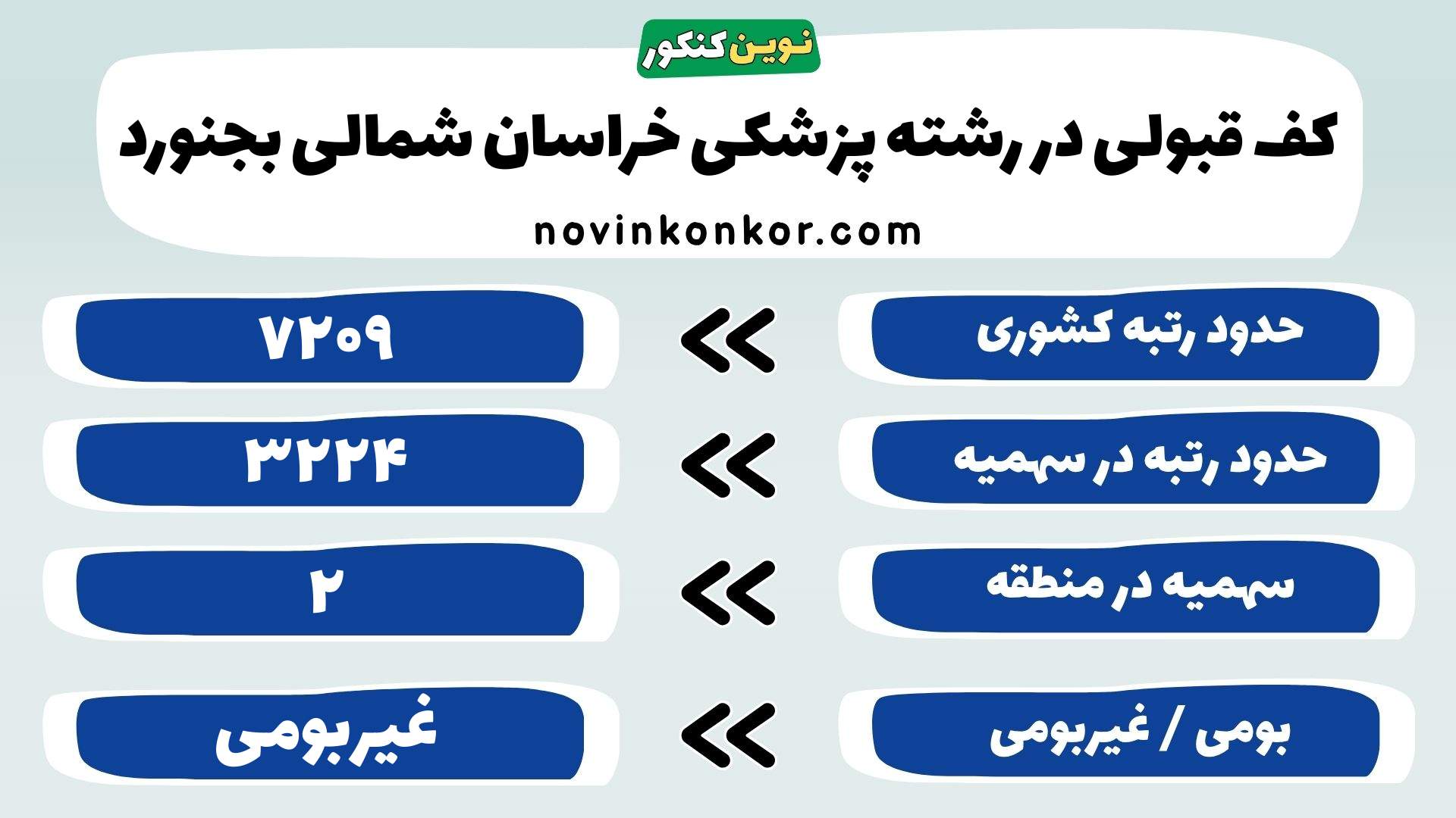 کارنامه پزشکی دانشگاه علوم پزشکی خراسان شمالی بجنورد